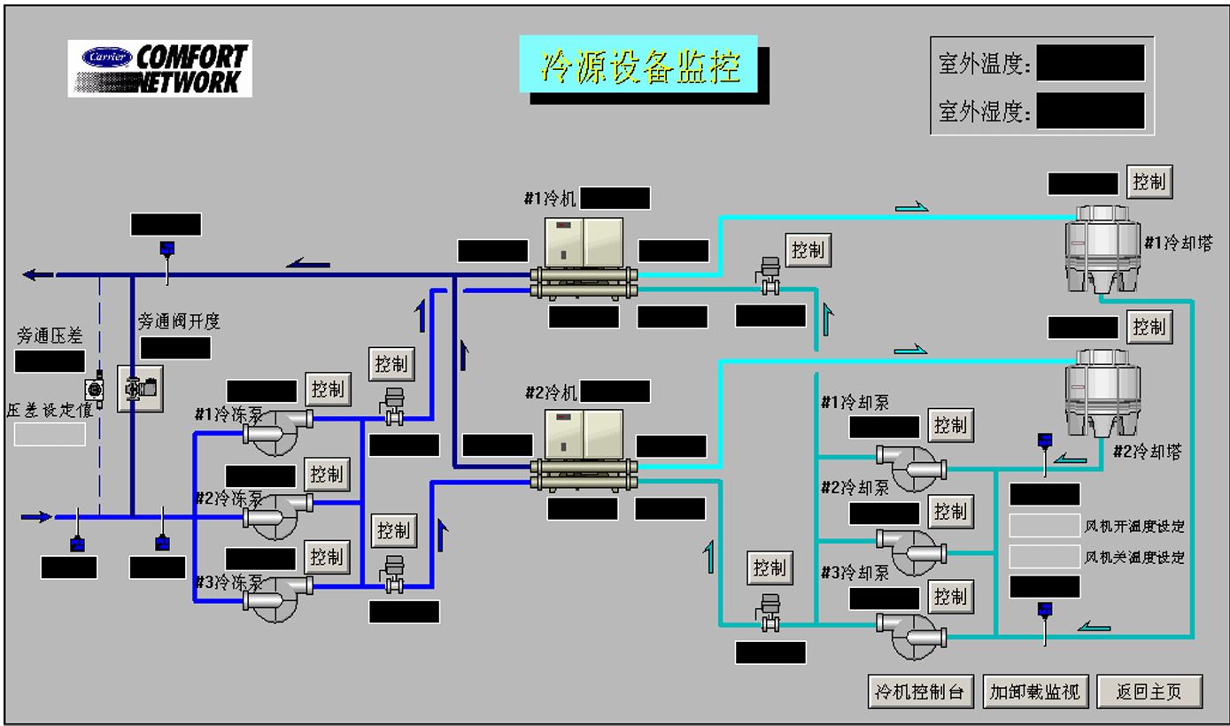 空调群控集控