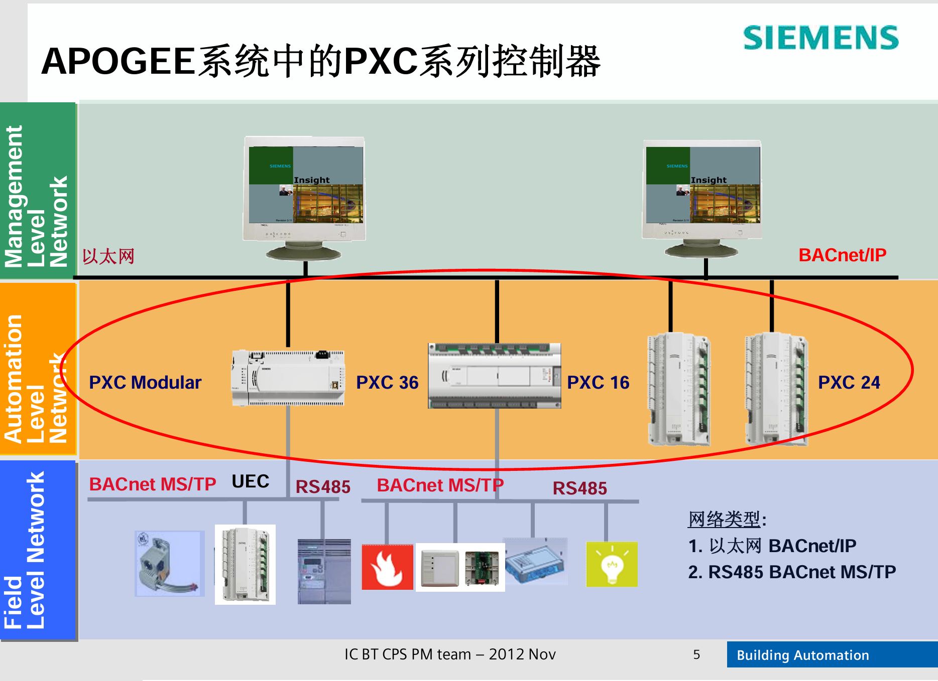 西门子楼宇自控-PXC控制器系列介绍
