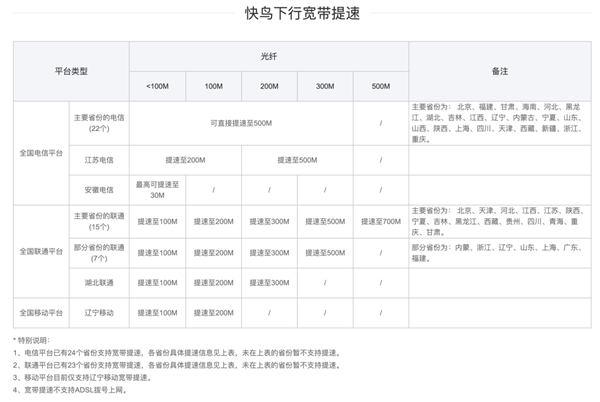 迅雷快鸟全新上线:宽带最高提速至700Mbps