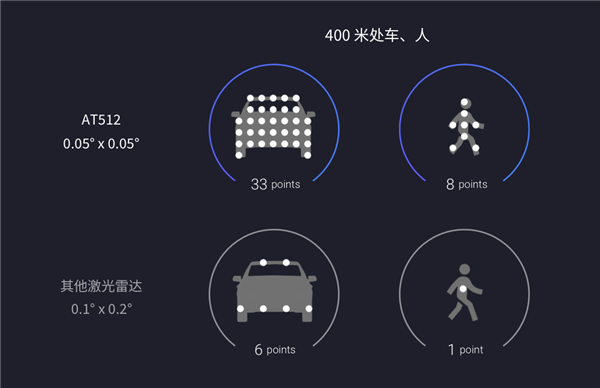 自动驾驶之眼！禾赛科技王牌激光雷达AT512发布：最远测距达400米