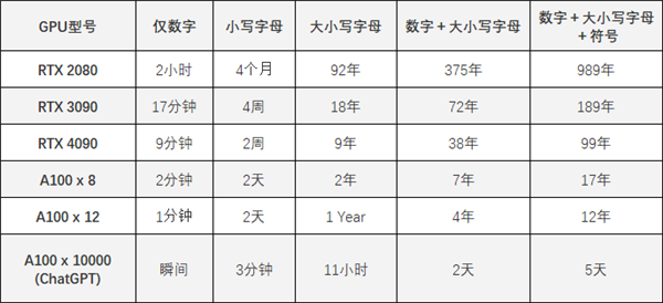 只需59分钟!RTX 4090轻松破解你的超级复杂密码