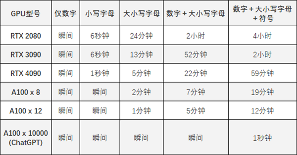 只需59分钟!RTX 4090轻松破解你的超级复杂密码